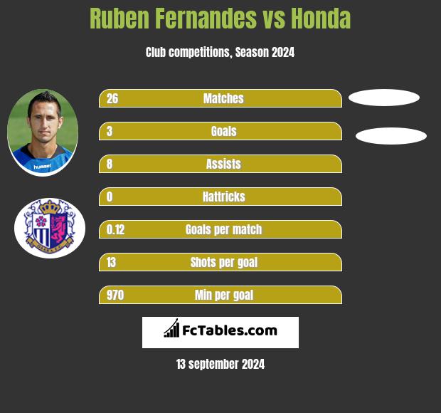 Ruben Fernandes vs Honda h2h player stats