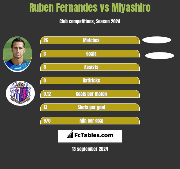 Ruben Fernandes vs Miyashiro h2h player stats