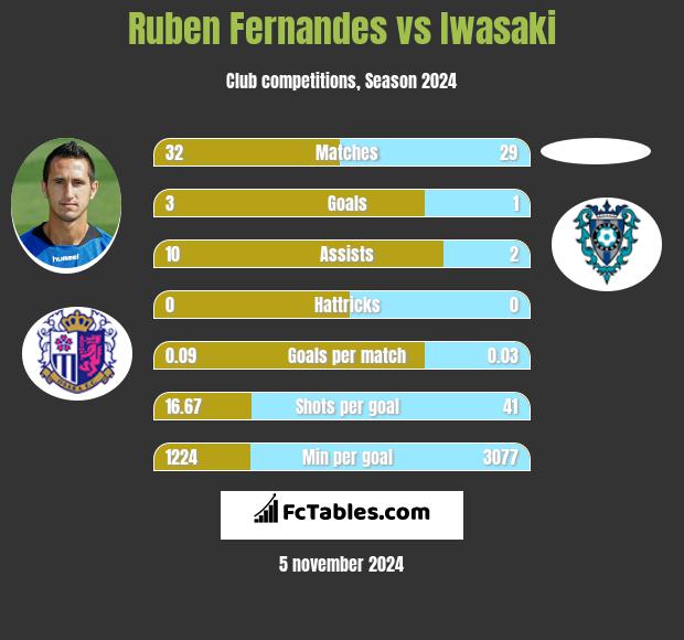 Ruben Fernandes vs Iwasaki h2h player stats