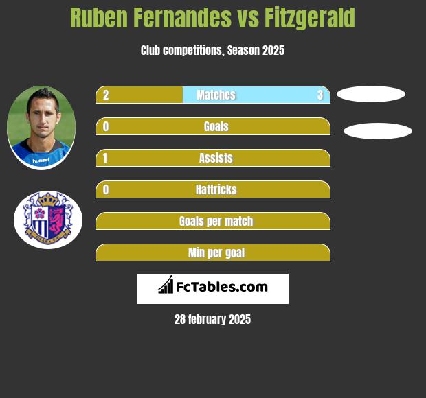 Ruben Fernandes vs Fitzgerald h2h player stats