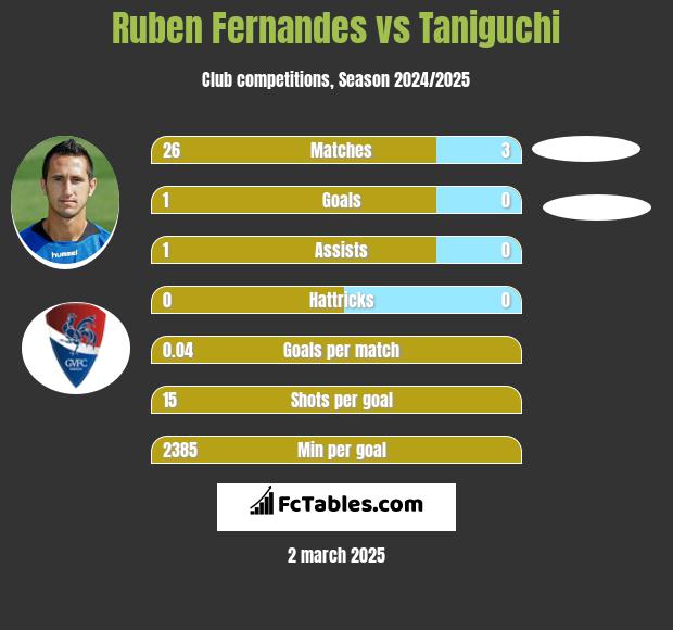 Ruben Fernandes vs Taniguchi h2h player stats