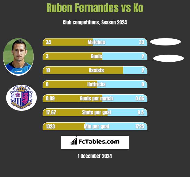 Ruben Fernandes vs Ko h2h player stats