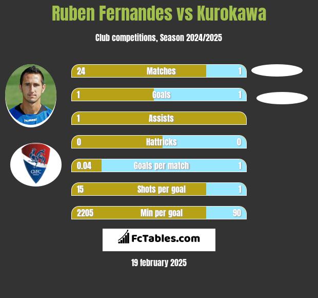 Ruben Fernandes vs Kurokawa h2h player stats