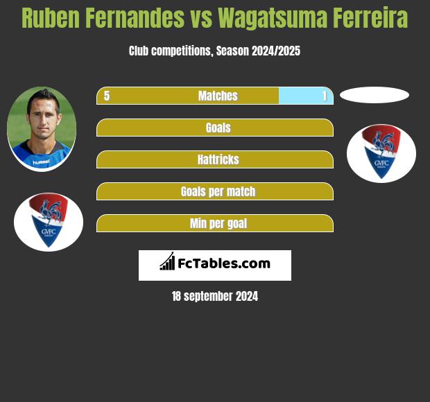 Ruben Fernandes vs Wagatsuma Ferreira h2h player stats