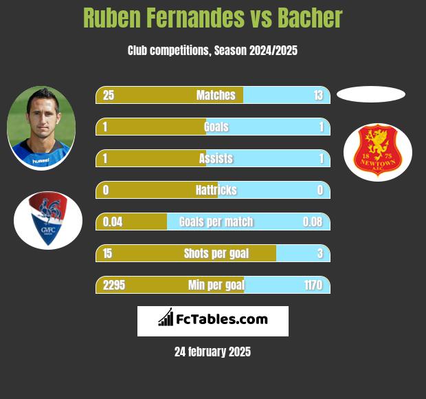 Ruben Fernandes vs Bacher h2h player stats