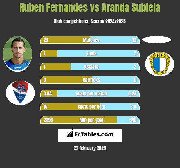 Ruben Fernandes vs Aranda Subiela h2h player stats