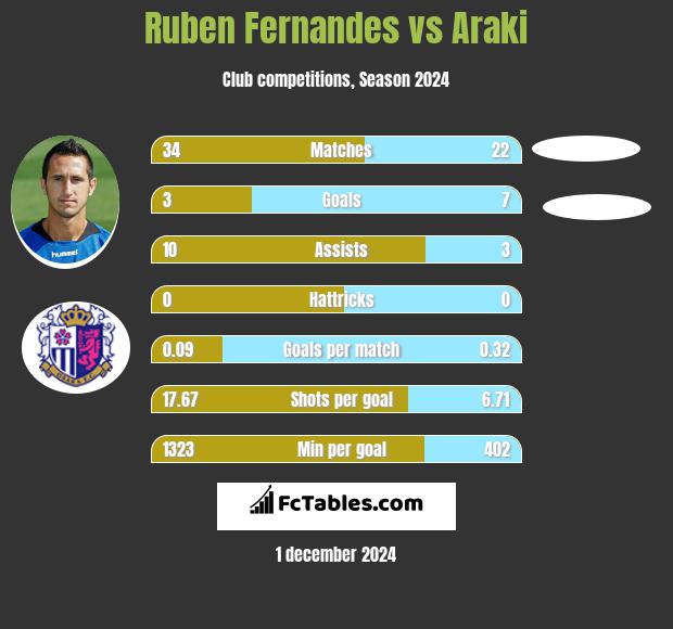 Ruben Fernandes vs Araki h2h player stats