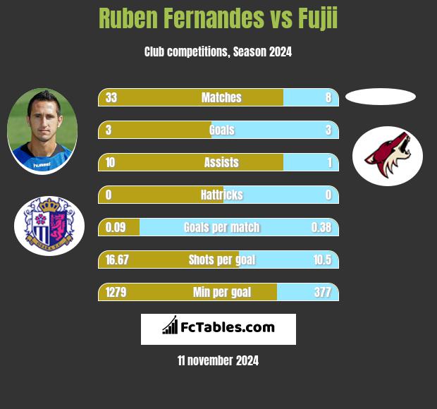 Ruben Fernandes vs Fujii h2h player stats