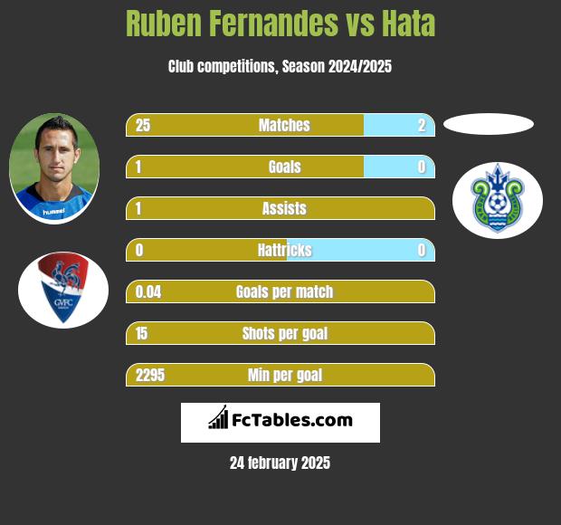 Ruben Fernandes vs Hata h2h player stats