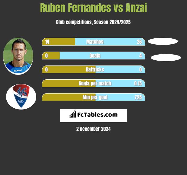 Ruben Fernandes vs Anzai h2h player stats