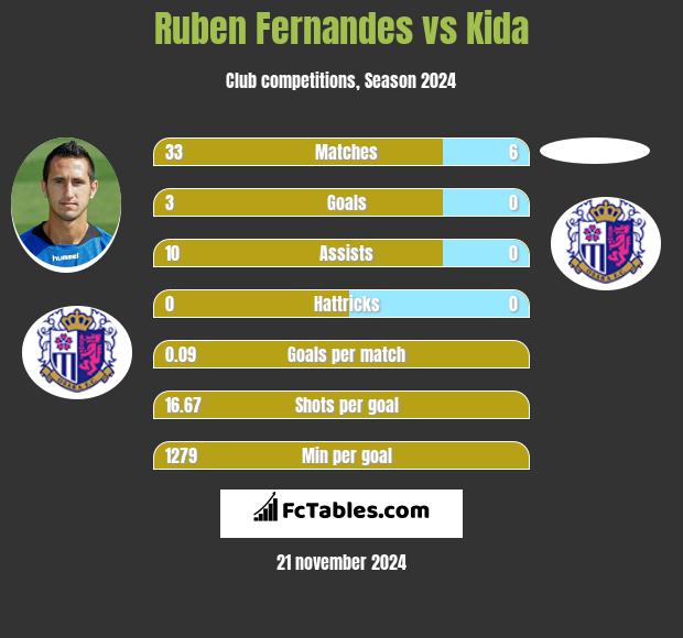 Ruben Fernandes vs Kida h2h player stats