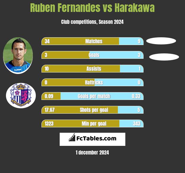 Ruben Fernandes vs Harakawa h2h player stats