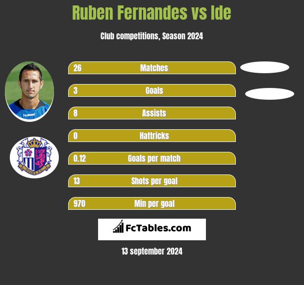 Ruben Fernandes vs Ide h2h player stats