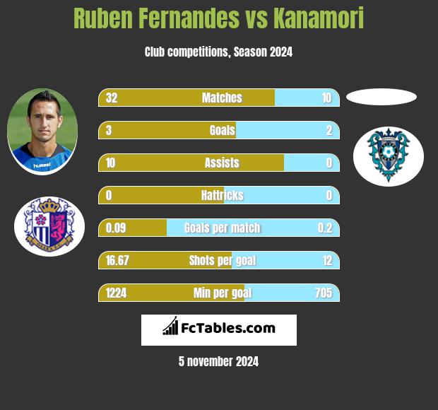 Ruben Fernandes vs Kanamori h2h player stats