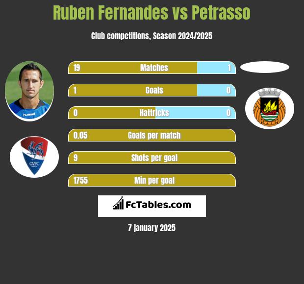 Ruben Fernandes vs Petrasso h2h player stats