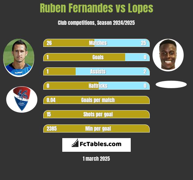 Ruben Fernandes vs Lopes h2h player stats