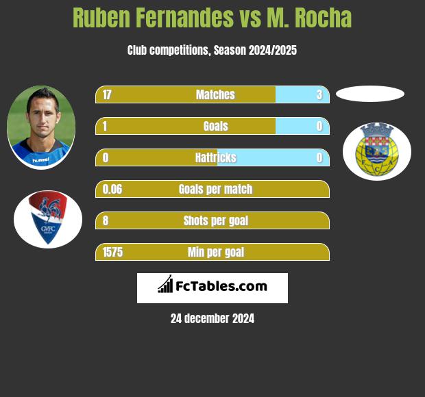 Ruben Fernandes vs M. Rocha h2h player stats