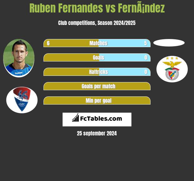 Ruben Fernandes vs FernÃ¡ndez h2h player stats