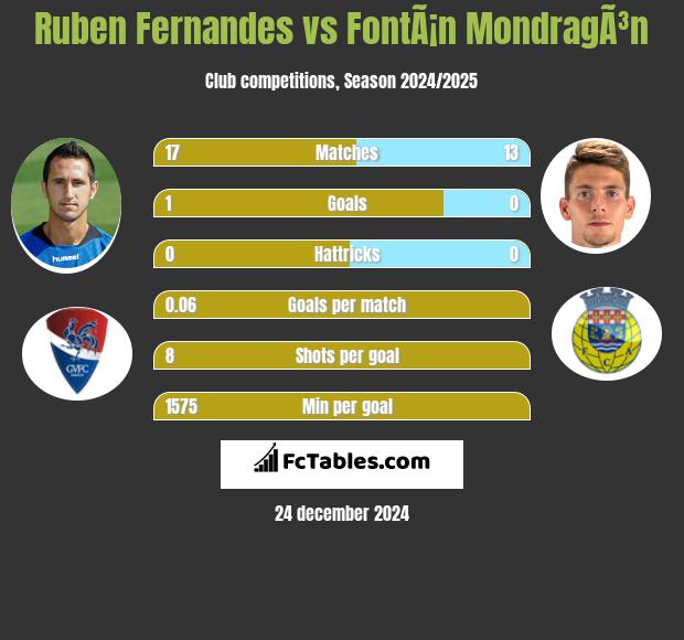 Ruben Fernandes vs FontÃ¡n MondragÃ³n h2h player stats