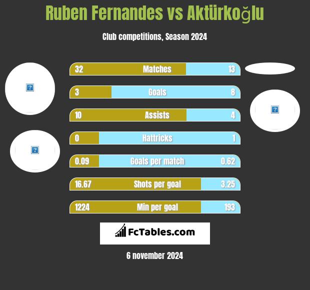 Ruben Fernandes vs Aktürkoğlu h2h player stats