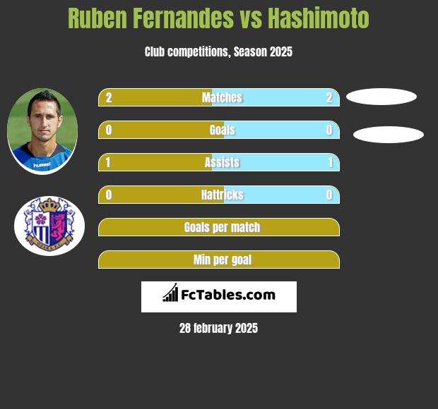 Ruben Fernandes vs Hashimoto h2h player stats