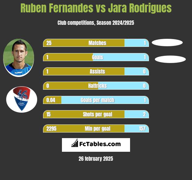 Ruben Fernandes vs Jara Rodrigues h2h player stats