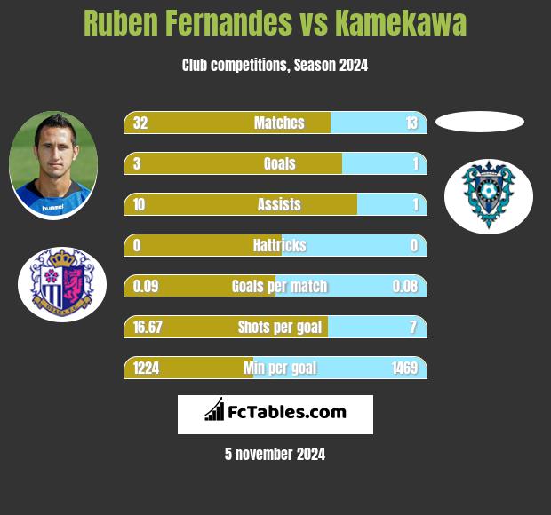 Ruben Fernandes vs Kamekawa h2h player stats