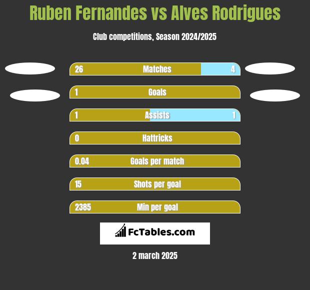 Ruben Fernandes vs Alves Rodrigues h2h player stats