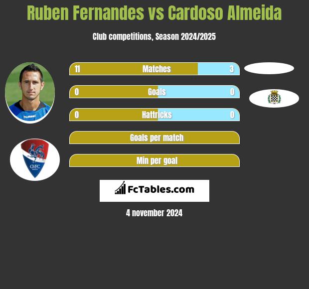 Ruben Fernandes vs Cardoso Almeida h2h player stats