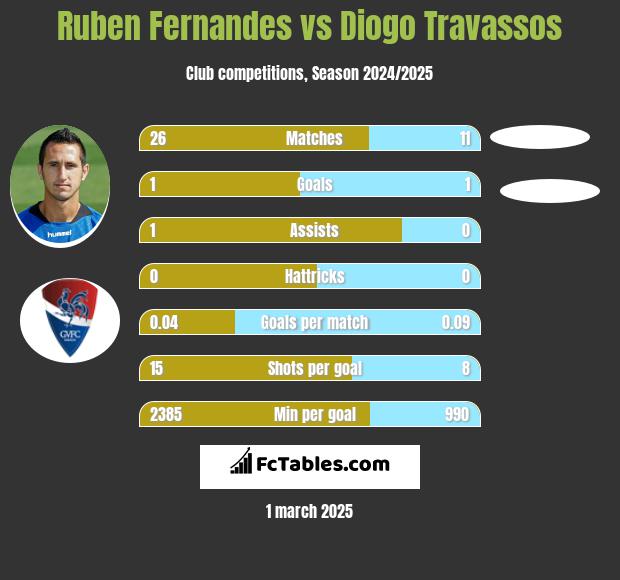 Ruben Fernandes vs Diogo Travassos h2h player stats