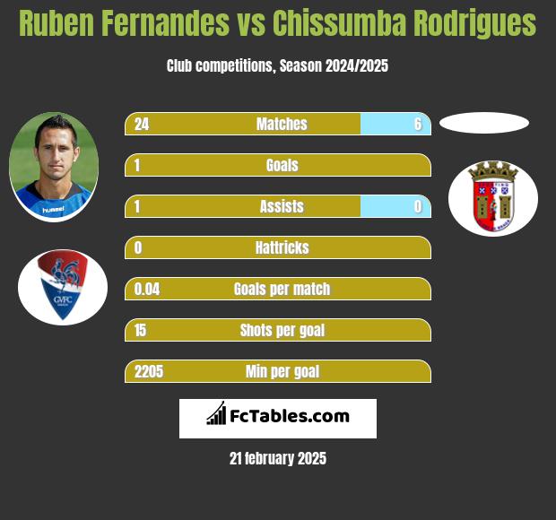 Ruben Fernandes vs Chissumba Rodrigues h2h player stats