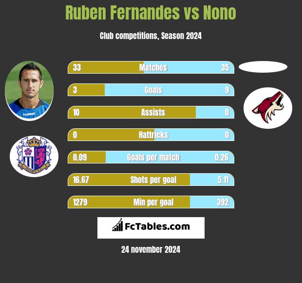 Ruben Fernandes vs Nono h2h player stats