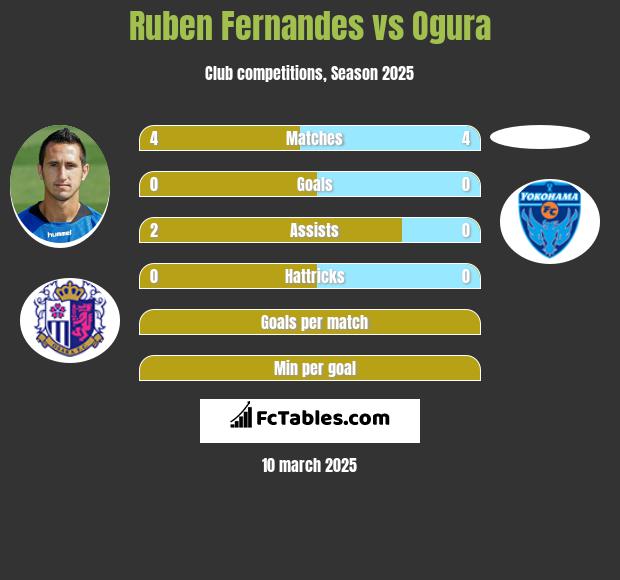 Ruben Fernandes vs Ogura h2h player stats