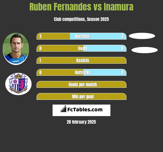 Ruben Fernandes vs Inamura h2h player stats