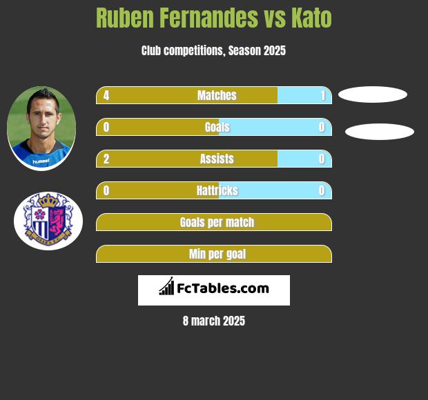 Ruben Fernandes vs Kato h2h player stats