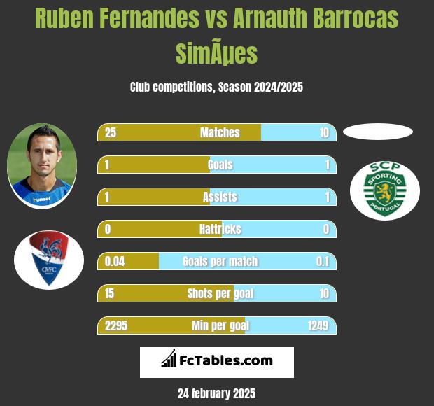 Ruben Fernandes vs Arnauth Barrocas SimÃµes h2h player stats