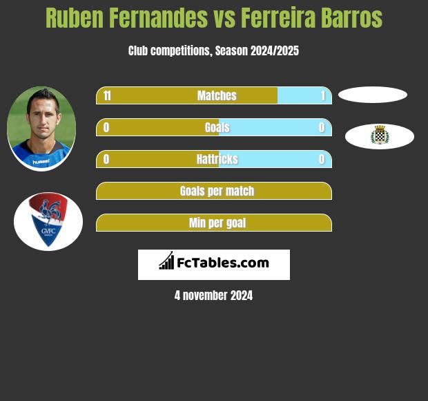 Ruben Fernandes vs Ferreira Barros h2h player stats