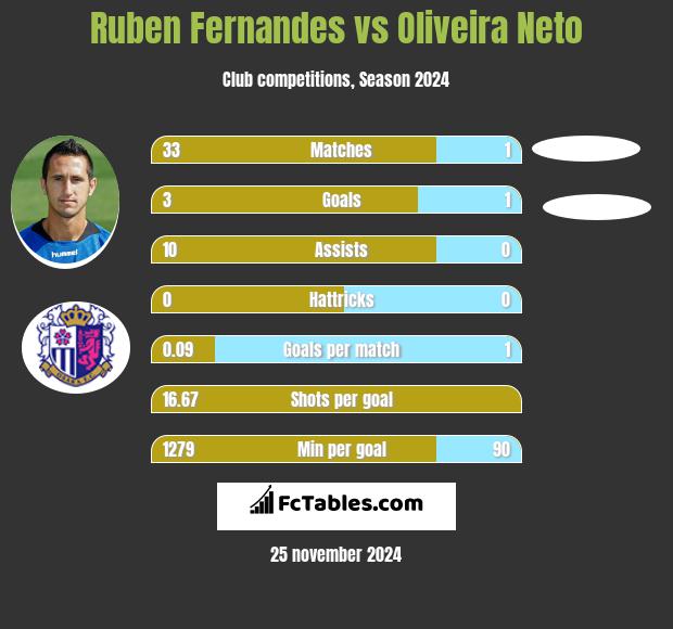 Ruben Fernandes vs Oliveira Neto h2h player stats