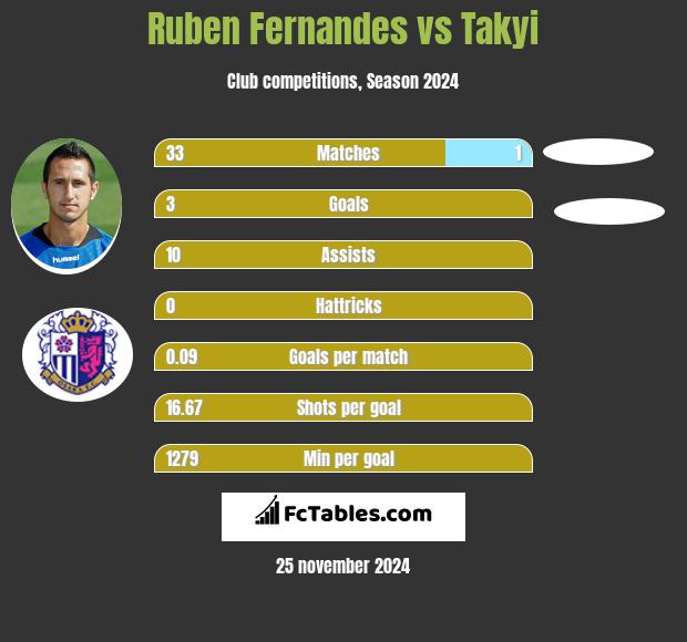 Ruben Fernandes vs Takyi h2h player stats