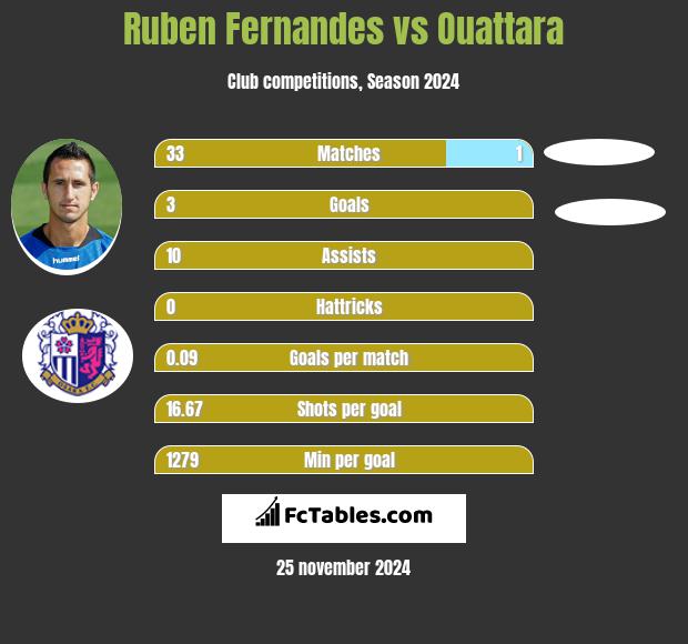 Ruben Fernandes vs Ouattara h2h player stats