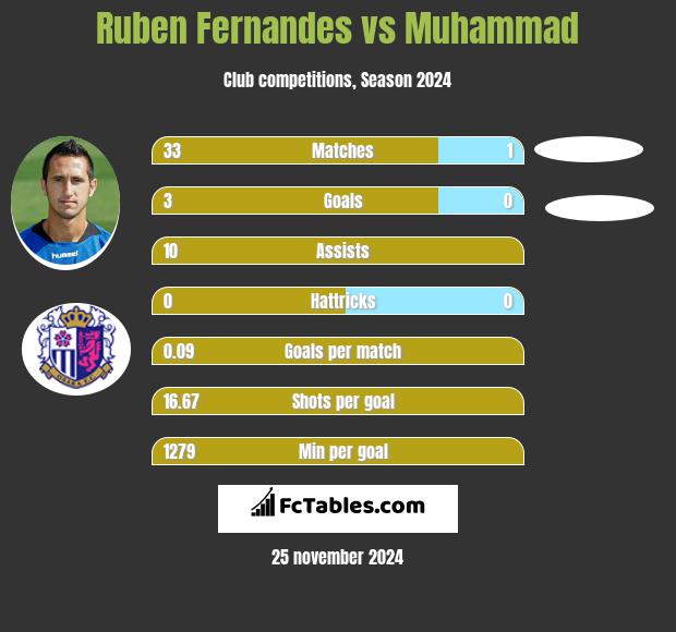 Ruben Fernandes vs Muhammad h2h player stats