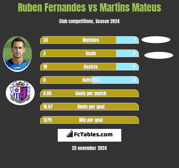 Ruben Fernandes vs Martins Mateus h2h player stats