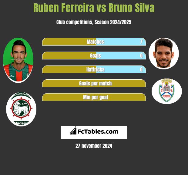 Ruben Ferreira vs Bruno Silva h2h player stats