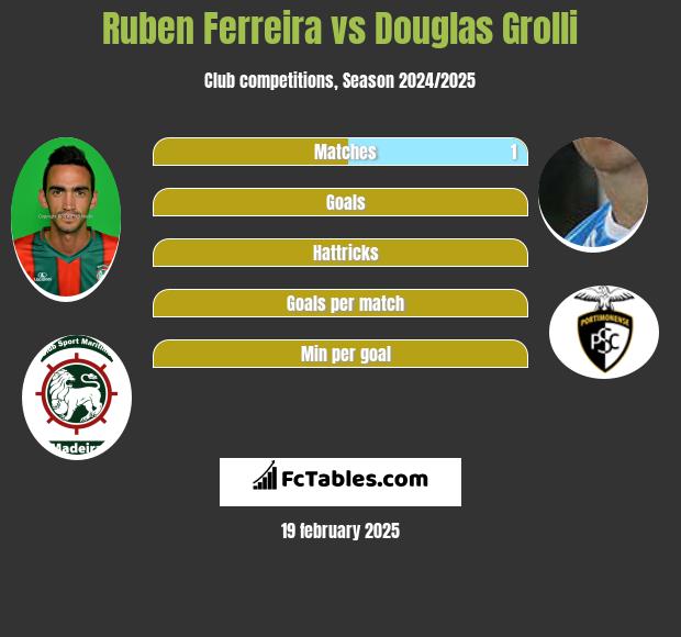 Ruben Ferreira vs Douglas Grolli h2h player stats