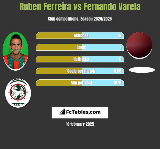 Ruben Ferreira vs Fernando Varela h2h player stats