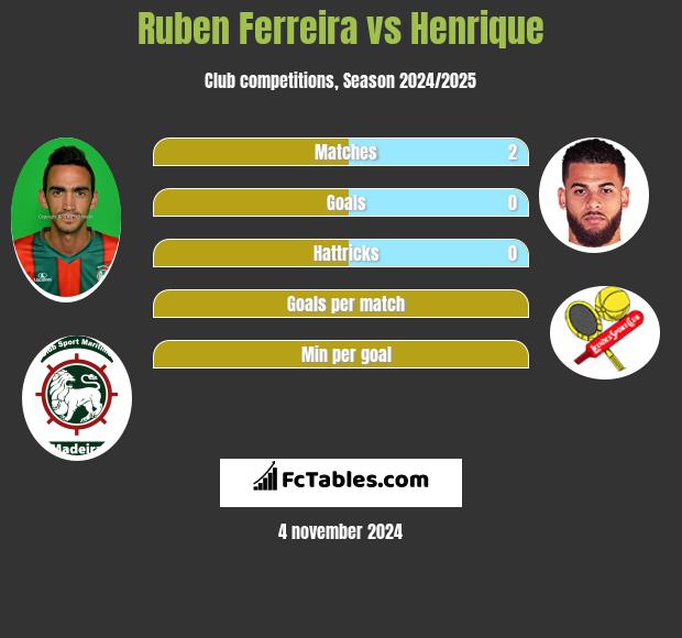 Ruben Ferreira vs Henrique h2h player stats