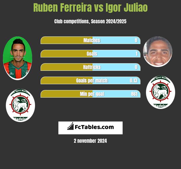 Ruben Ferreira vs Igor Juliao h2h player stats