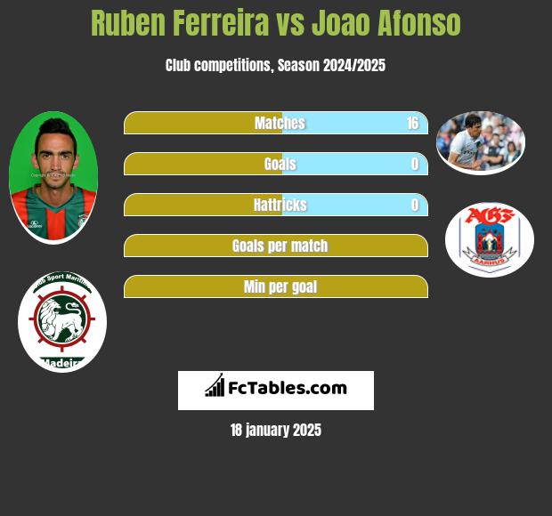 Ruben Ferreira vs Joao Afonso h2h player stats