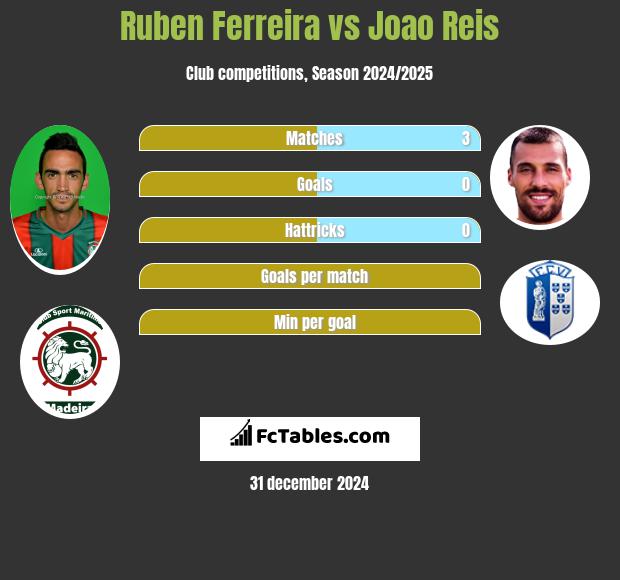 Ruben Ferreira vs Joao Reis h2h player stats