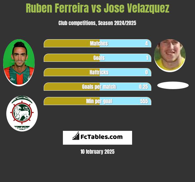 Ruben Ferreira vs Jose Velazquez h2h player stats